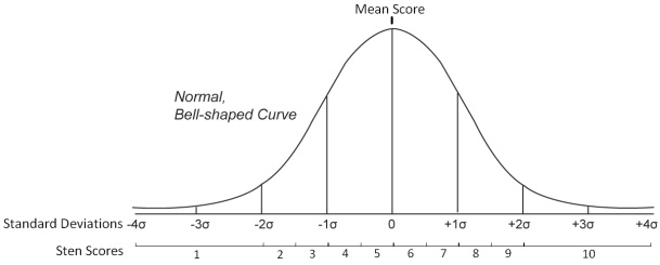 Verhouding tussen ruwe scores en sten scores